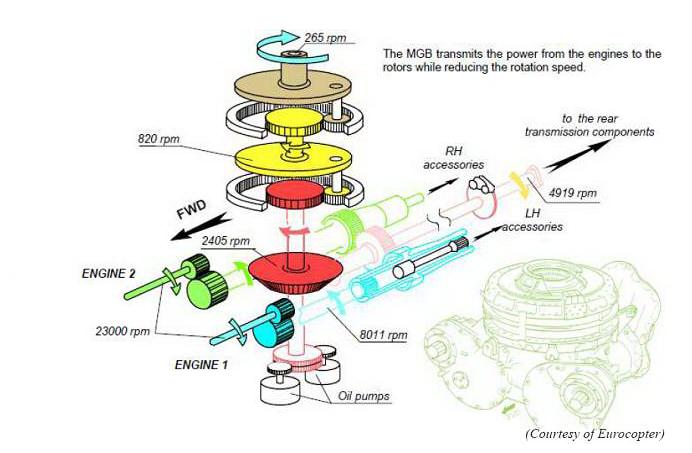 EC225 MGB Schematic (Credit: Airbus Helicopters via Step Change in Safety)