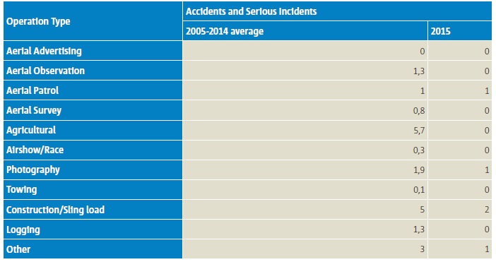 Helicopter Aerial Work / Part SPO Accident Operation Types (Credit: EASA)