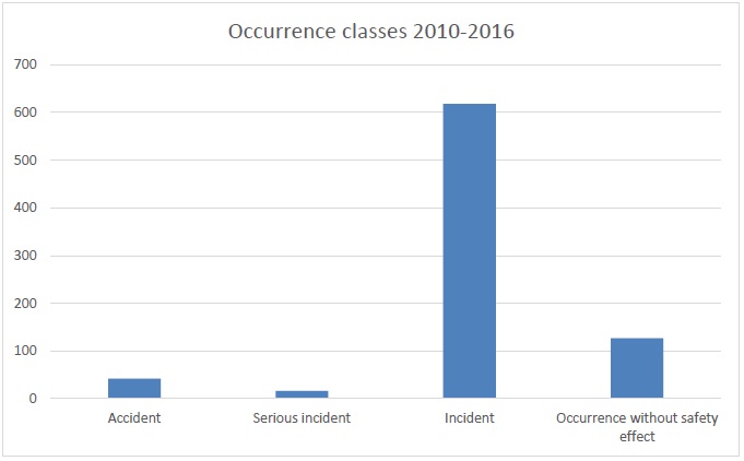 Occurrence Classes 2010-May 2016 (Credit: EASA)