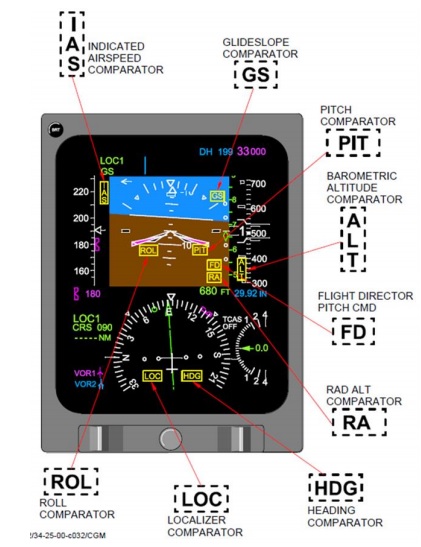 CRJ-200 PFD Comparator Caution Indications (Credit: via SHK)