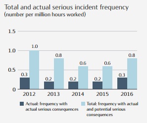 Statoil Total and actual serious incident frequency