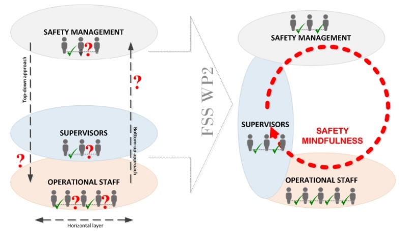 Future Sky Safety WP5.2 Safety Mindfulness Approach (Credit: FSS)