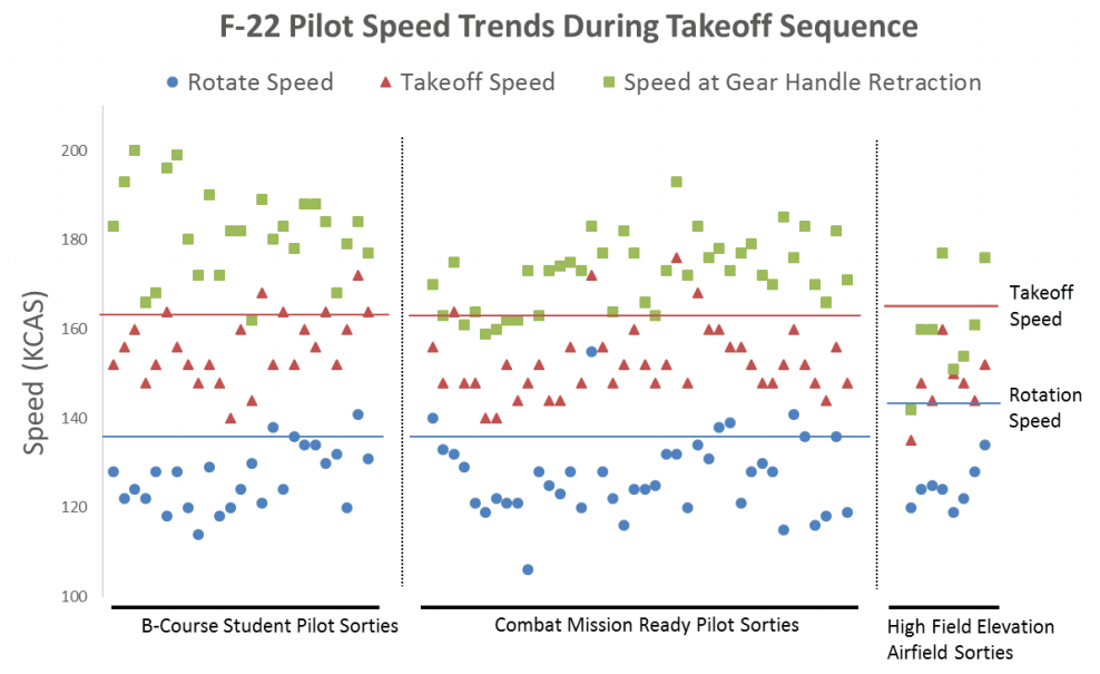 F-22 Take Off Data (Credit: USAF)