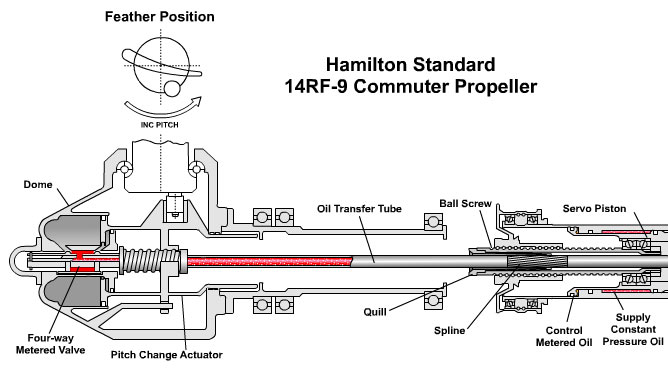 Cutaway view of Hamilton Standard 14RF-9 Propeller (Credit: via FAA)