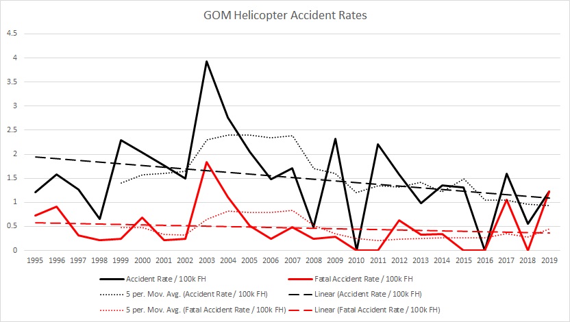 gom helicopter accident rate 2000to2019