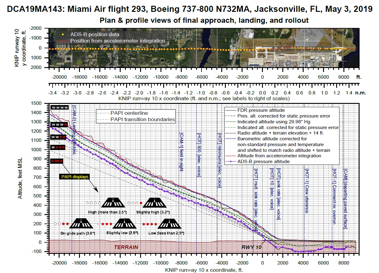 N732MA B738 Miami Air International Jacksonville RE 7