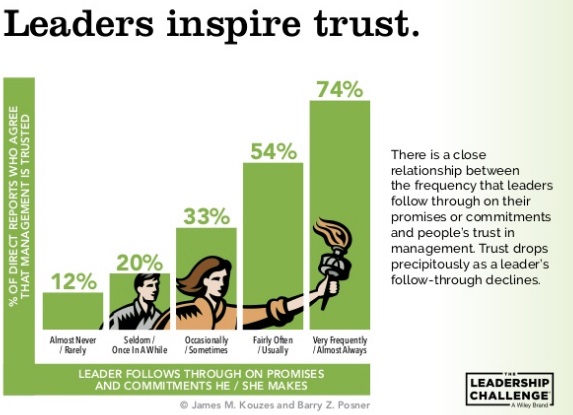 leaders inspire trust