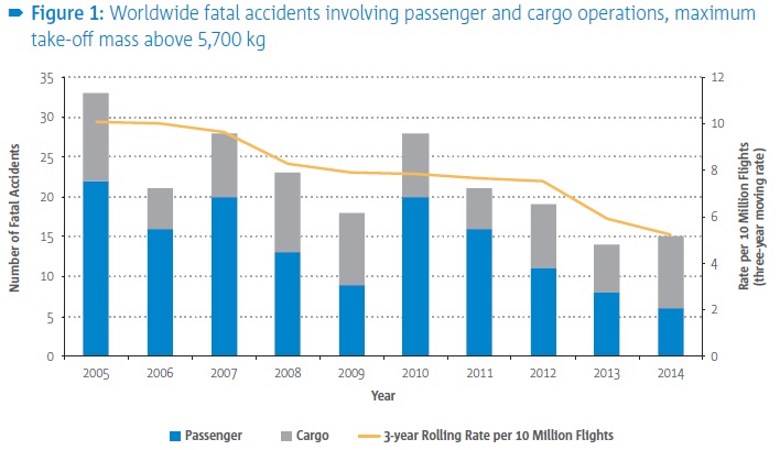 Worldwide CAT Aeroplane Fatal Accidents (Credit: EASA)