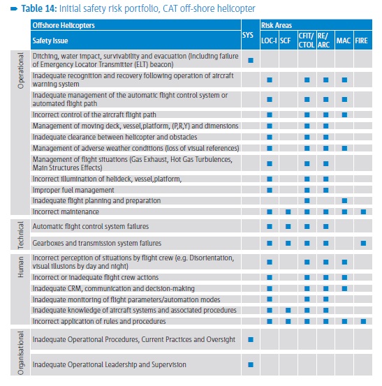 EASA Offshore Helicopter Safety Risk Portfolio - Initial Version (Credit: EASA)