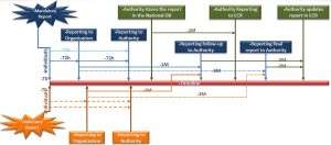 EASA Safety Reporting Timelines
