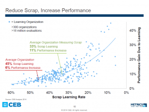 Reduce Scrap, Increase Performance (Credit: CEB) Click for full presentation