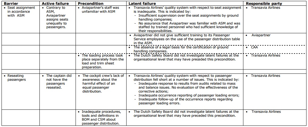 Overview of failing  barriers and corresponding preconditions and latent failures (Credit DSB)