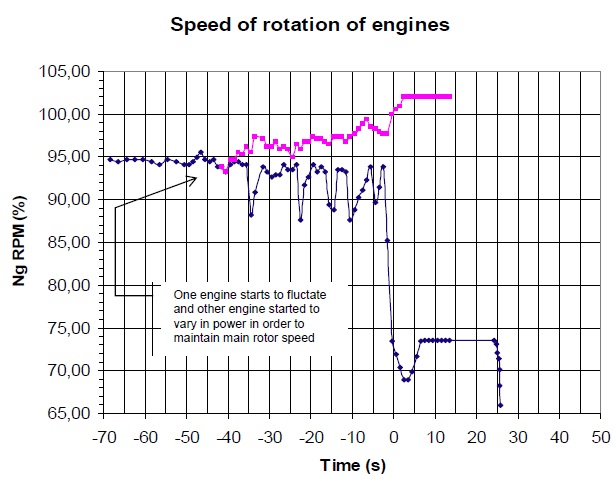 tfsin engine speed