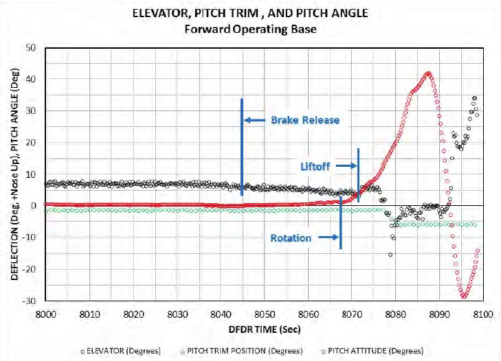 Pitch Data from the Flight Data Recorder (Credit: LM via USAF)
