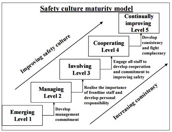 hse safety culture matuity model