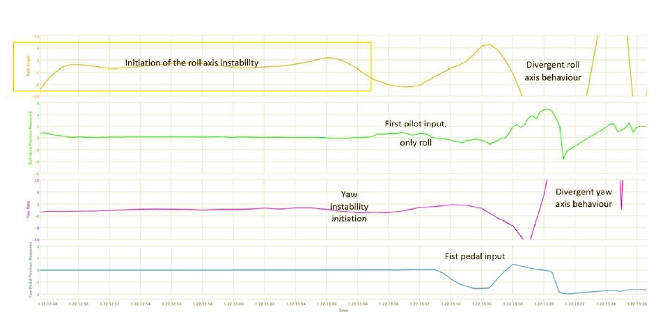FDR Data N609AG: Yellow = Roll, Green = PIC Roll Input, Purple = Yaw Rate, Blue = PIC Yaw Input (Credit: ANSV)
