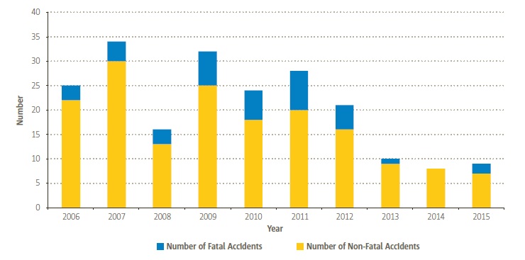 EASA MS Aerial Work / Part SPO Helicopter Accidents (Credit: EASA)
