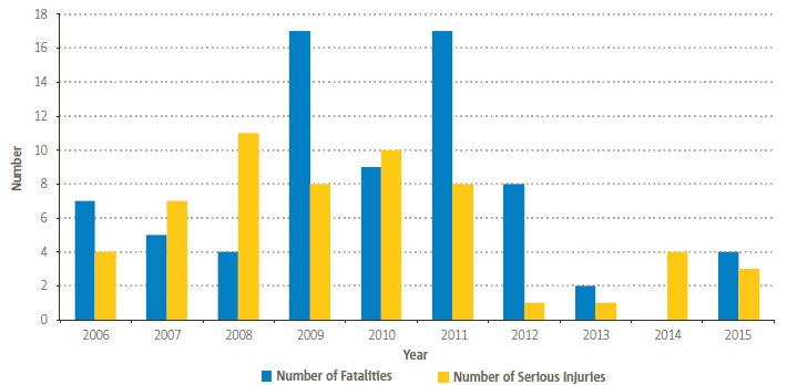 EASA MS Aerial Work / Part SPO Helicopter Fatalities and Serious Injuries (Credit: EASA)
