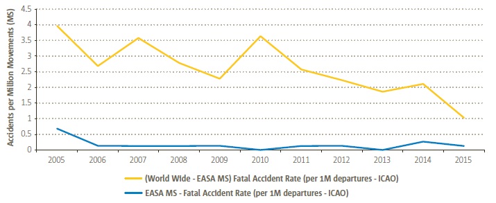 EASA MS vs Worldwide CAT Aeroplane Fatal Accident Rates (Credit: EASA)