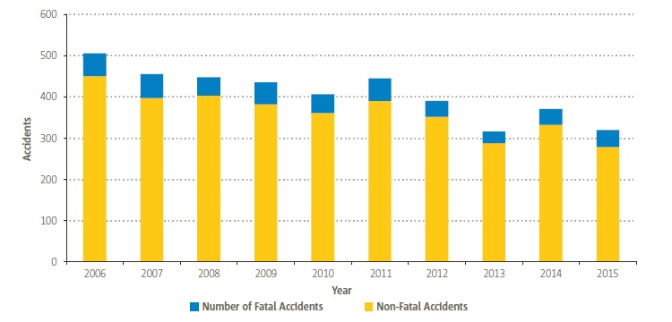 EASA MS Non-Commercial Aeroplane Accidents (Credit: EASA)