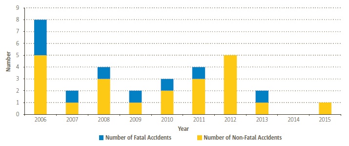 EASA MS Offshore Helicopter Accidents (Credit: EASA)