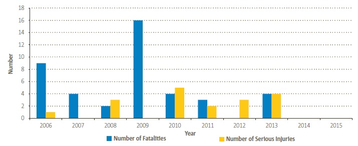 EASA MS Offshore Helicopter Fatalities and Serious Injuries(Credit: EASA)