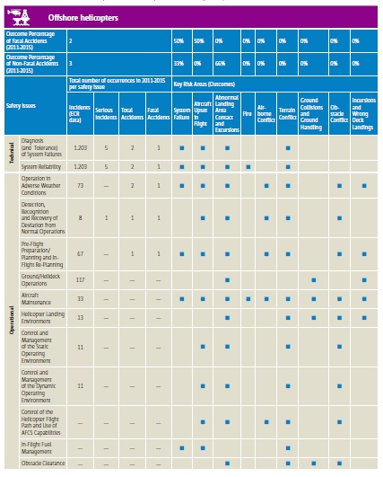 EASA Offshore Helicopter Safety Risk Portfolio Page 1 (Credit: EASA)