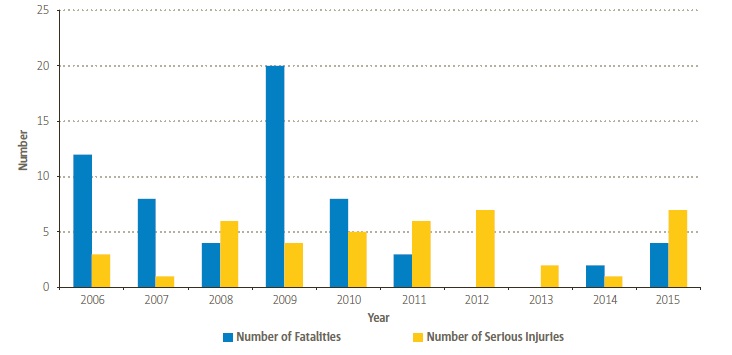 EASA MS Onshore CAT Helicopter Fatalities and Serious Injuries(Credit: EASA)