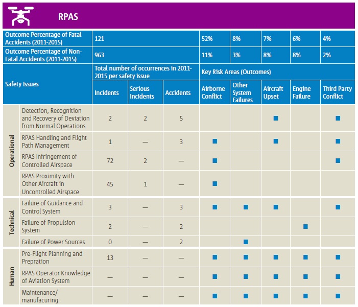 EASA MS RPAS/UAS/Drone Safety Risk Portfolio(Credit: EASA)