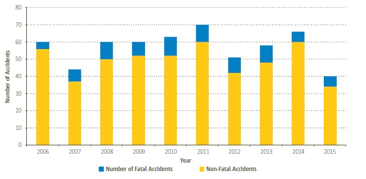 EASA MS Non-Commercial Helicopter Accidents (Credit: EASA)