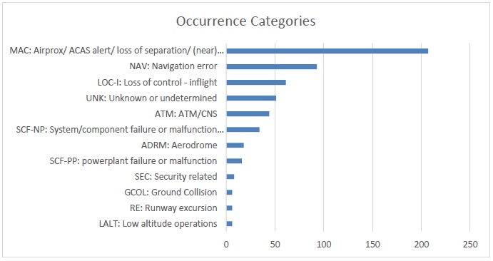 Occurrence Categories 2010-May 2016 (Credit: EASA)
