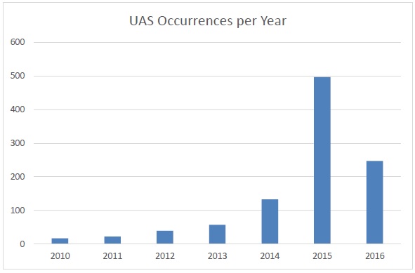 UAS occurrences in EASA MS per year – 2010 to 31 May 2016 (Credit: EASA)