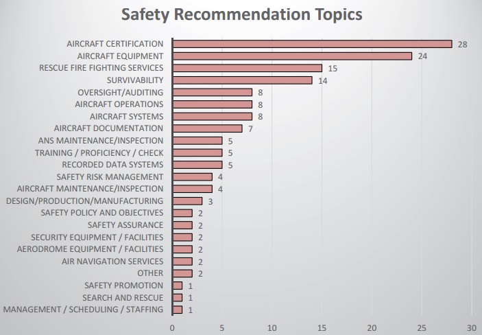 AAIB Safety Recommendation Topics (Credit: AAIB)