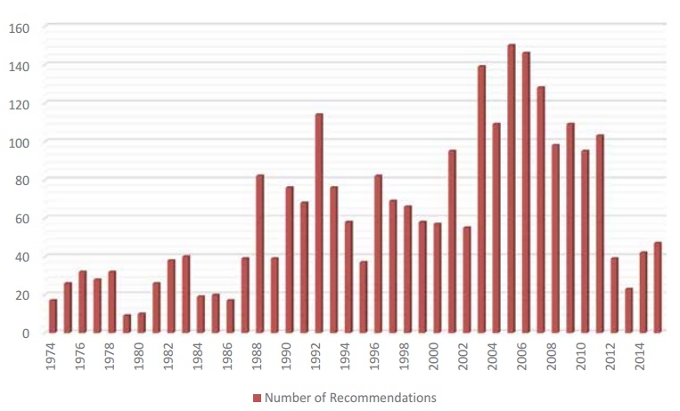 AAIB Recommendations Year by Year (Credit: AAIB)