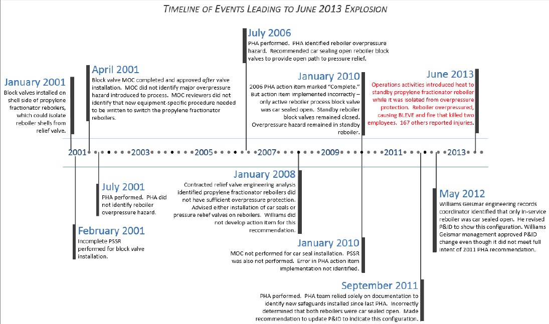 Williams Olefins Plant Explosion and Fire 12 Year Timeline (credit: CSB)
