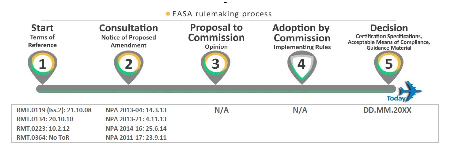 ERASA SC-29 rule making process