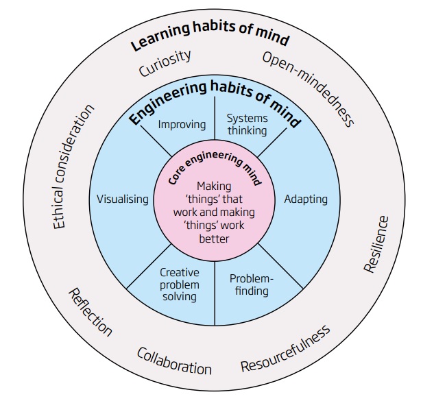 Engineering habits of mind (EHoM) and wider learning habits of mind (LHoM) (Credit:  Royal Academy of Engineering)