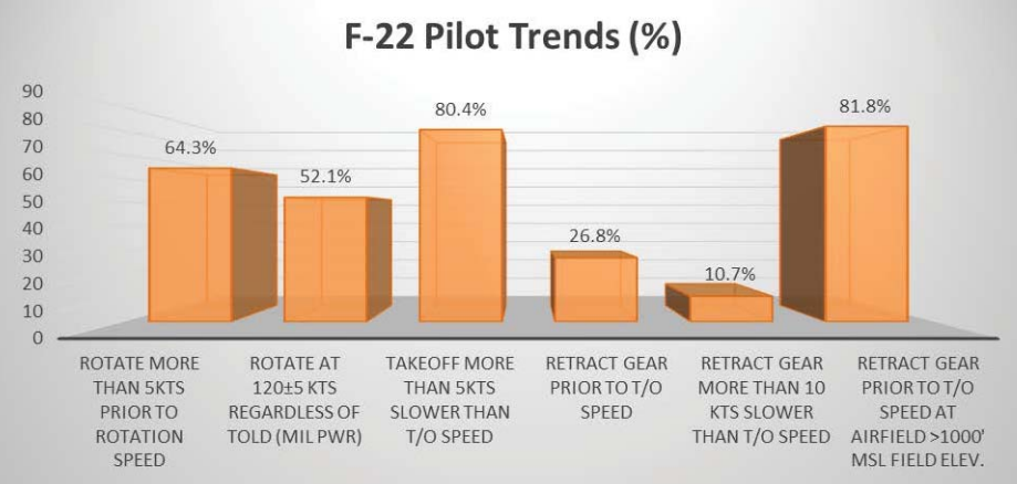 F-22 Take Off Data (Credit: USAF)