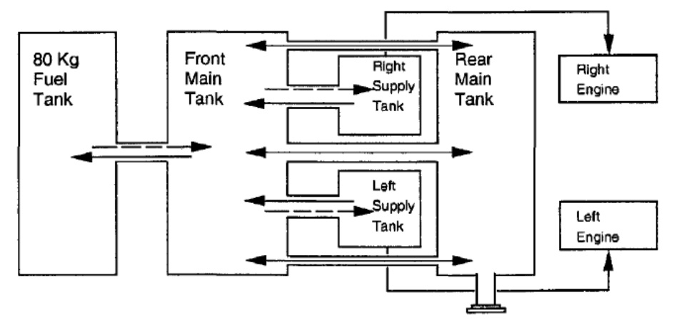 BK117B2 Fuel System Fuel Flow Schematic (Credit: Airbus Helicopters via NTSB)
