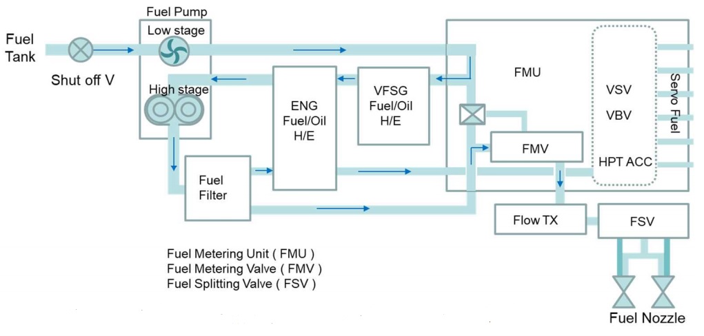 GE GEnx-1B Fuel System (credit: JTSB)