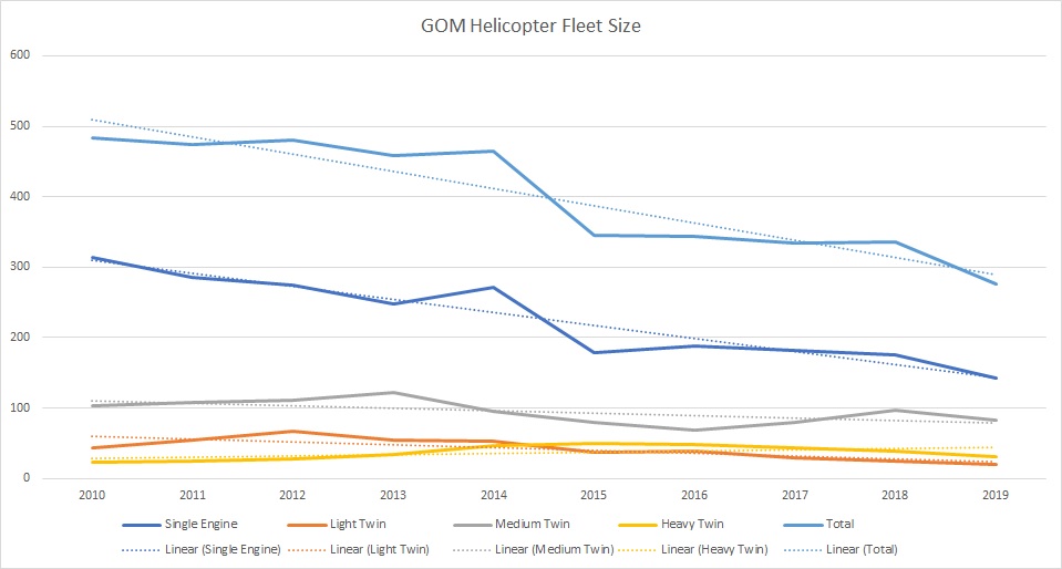 gom helicopter fleet size 2010to2019