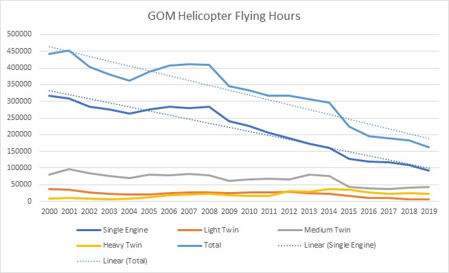 gom helicopter flight hours 2000to2019