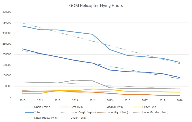 gom helicopter flight hours 2010to2019