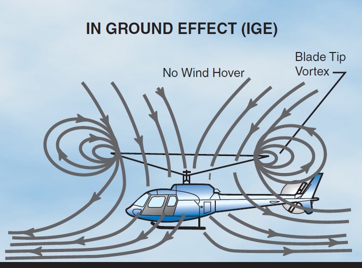 Airflow While in Hover In Ground Effect (HIGE) (Credit: FAA)