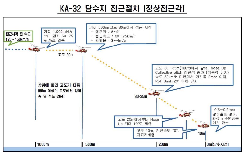 Korea Forest Service (KFS) Procedures for an Approach for Water Uplift (Credit: ARAIB)