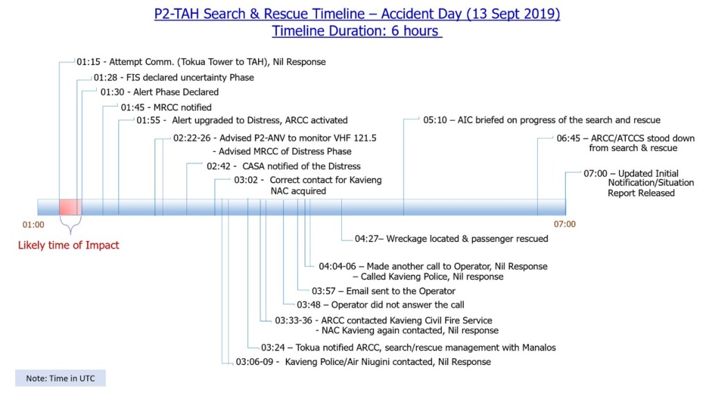 SAE Timeline Airbus BK117C1 P2-TAH of Tribal Aurora Helicopters Water Impact (Credit: PNG AIC)