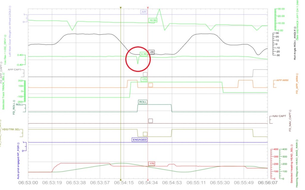 Dassault Falcon 2000EX HB-IAU: The evaluation of the flight data recorder shows a single and short-term disturbance in the signal of the localizer (red circle), which resulted in a change of the programming of the autopilot (Credit: SUST)
