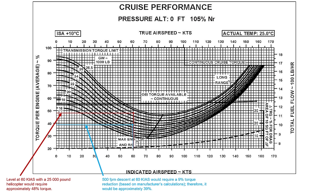 TSB annotations on the Sikorsky S-92A RFM cruise performance chart for the CHO C-GICB occurrence conditions (Credit: TSB)