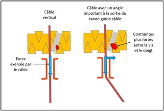 Example of stresses due to an excessive angle of the hoist cable (Credit: BEA-E)