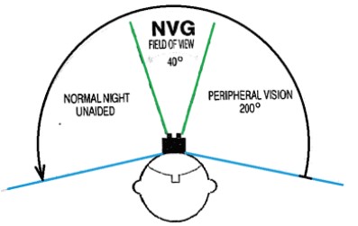 NVG Lateral Field of View (Credit: DAIB)
